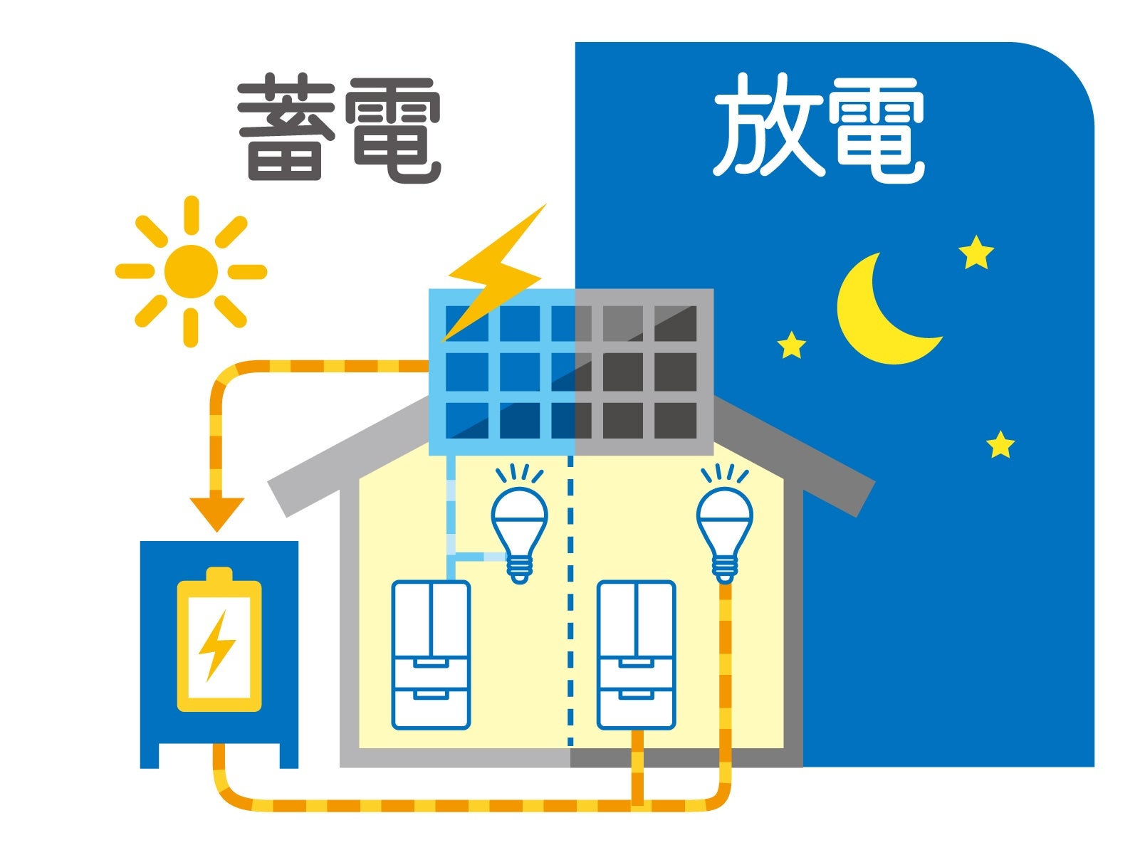 蓄電池を導入するメリットとは？デメリットや太陽光発電の効果もシミュレーション